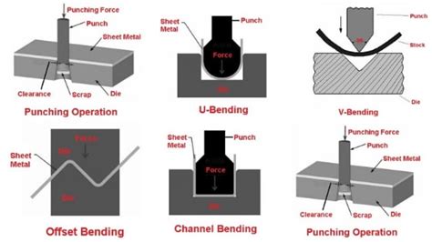 types of stakes in sheet metal|flaring operation in sheet metal.